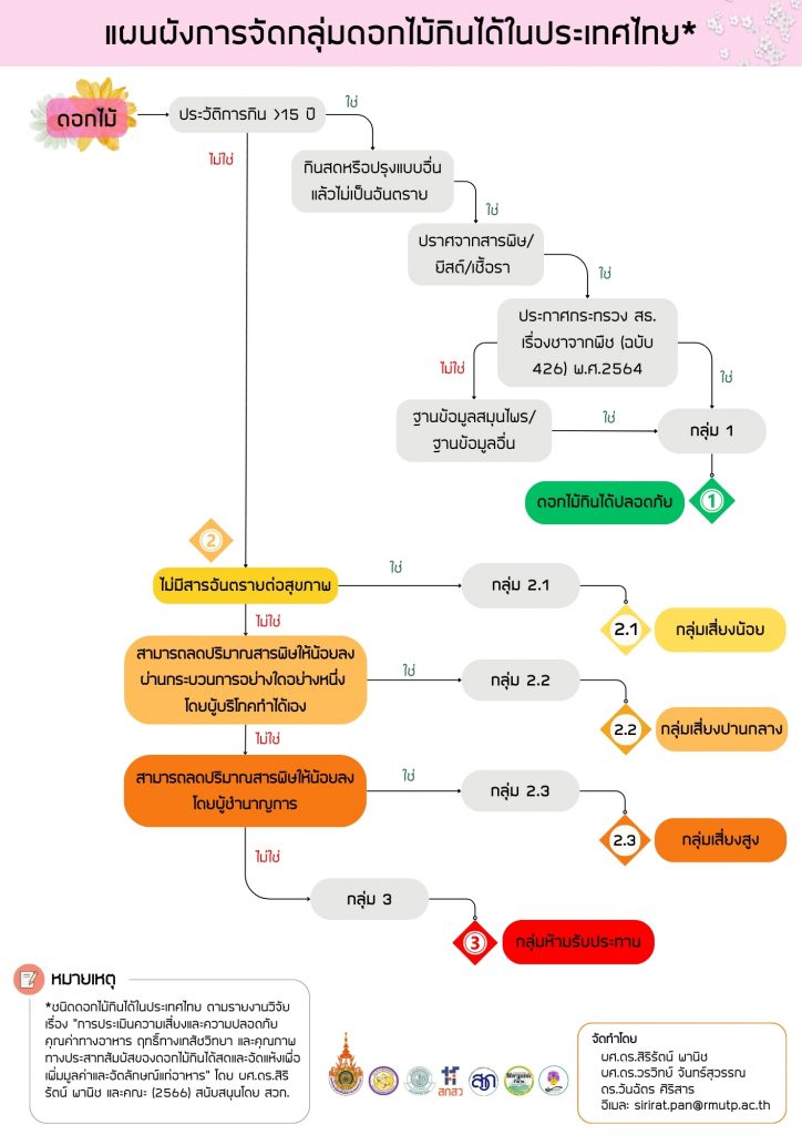 แผนผังการจัดกลุ่มดอกไม้กินได้